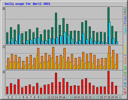 Daily usage for April 2021