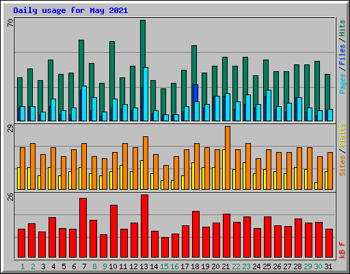 Daily usage for May 2021
