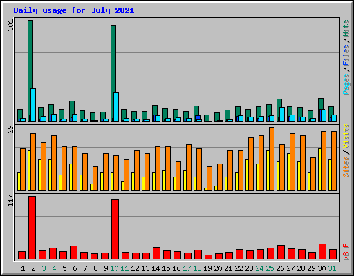 Daily usage for July 2021