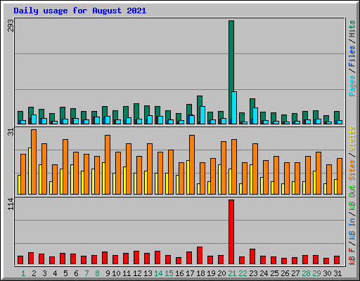 Daily usage for August 2021