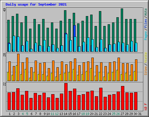 Daily usage for September 2021