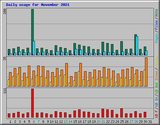Daily usage for November 2021
