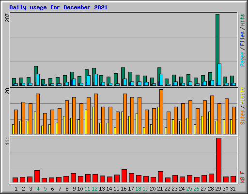 Daily usage for December 2021