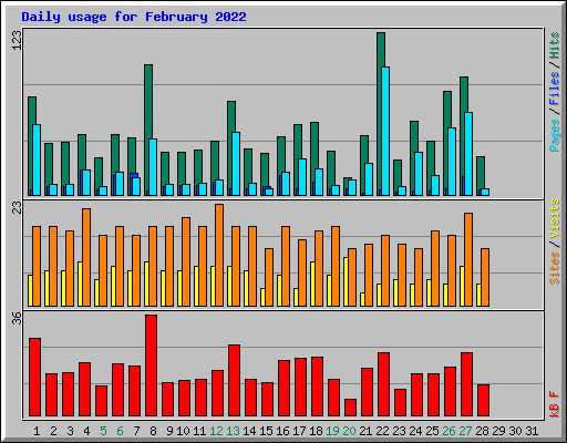 Daily usage for February 2022