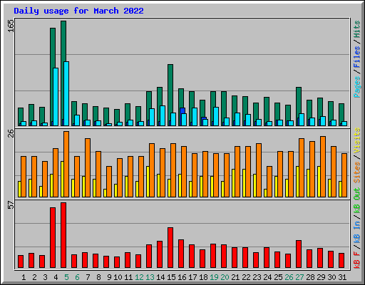 Daily usage for March 2022