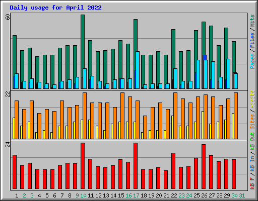 Daily usage for April 2022