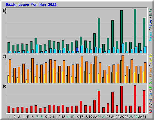 Daily usage for May 2022
