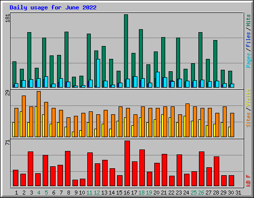 Daily usage for June 2022
