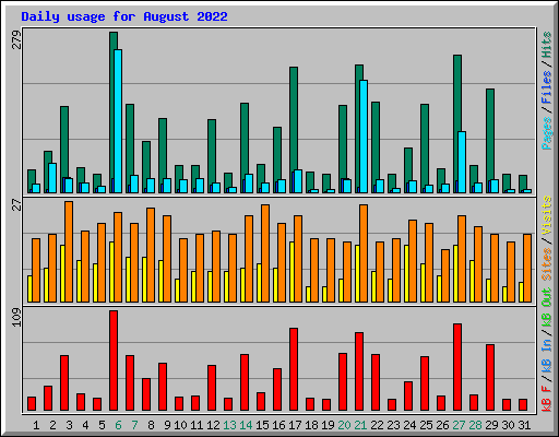 Daily usage for August 2022
