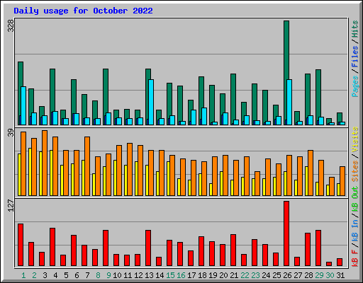 Daily usage for October 2022