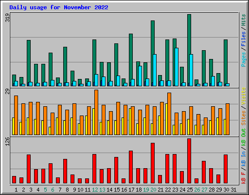 Daily usage for November 2022