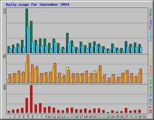 Daily usage for September 2024
