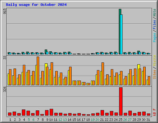 Daily usage for October 2024