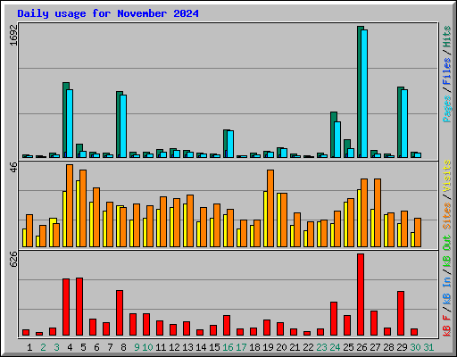 Daily usage for November 2024