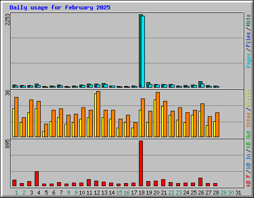 Daily usage for February 2025