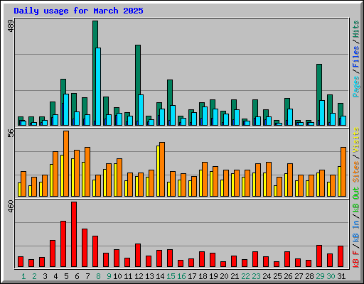 Daily usage for March 2025
