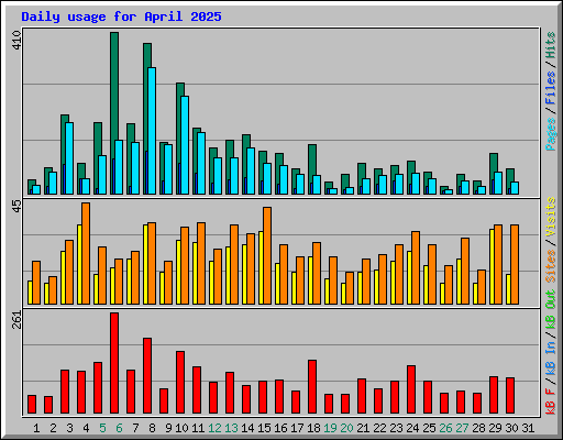 Daily usage for April 2025