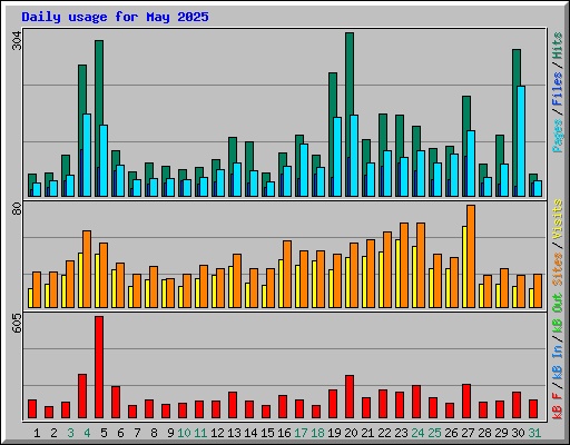 Daily usage for May 2025
