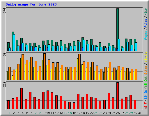 Daily usage for June 2025