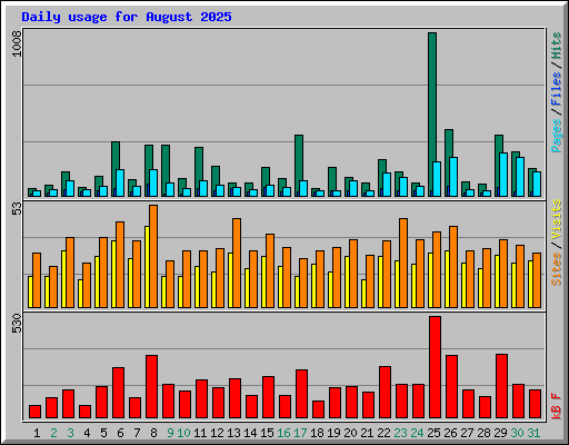 Daily usage for August 2025