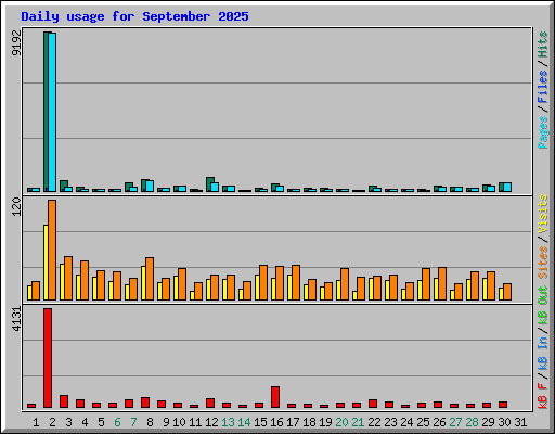 Daily usage for September 2025