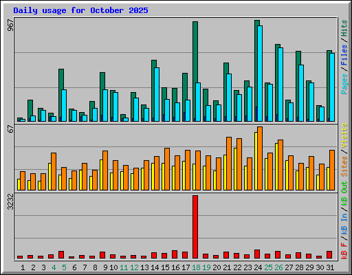 Daily usage for October 2025