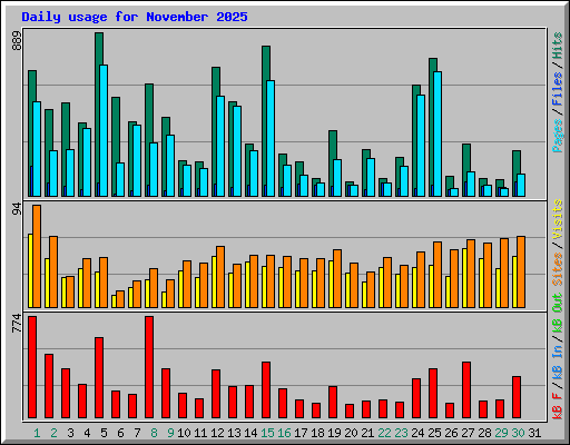 Daily usage for November 2025