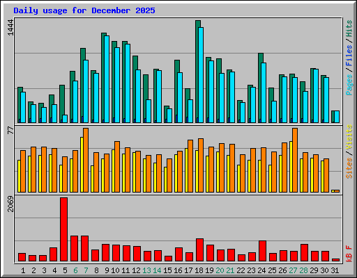 Daily usage for December 2025