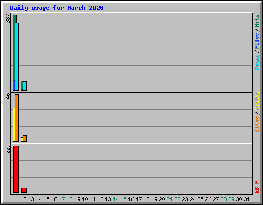 Daily usage for March 2026