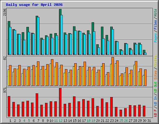 Daily usage for April 2026