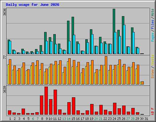 Daily usage for June 2026