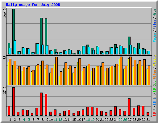 Daily usage for July 2026