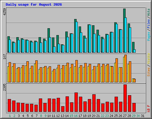 Daily usage for August 2026