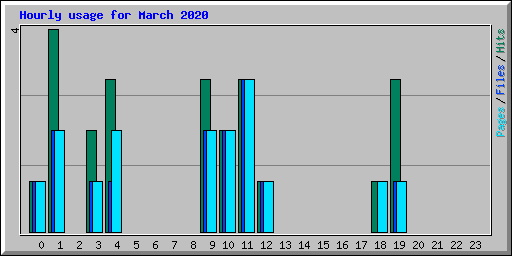 Hourly usage for March 2020