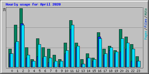 Hourly usage for April 2020