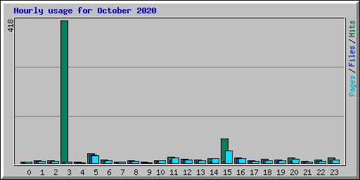 Hourly usage for October 2020