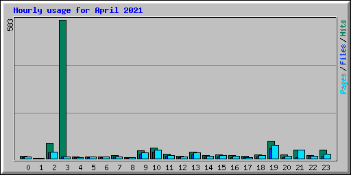 Hourly usage for April 2021
