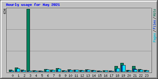 Hourly usage for May 2021