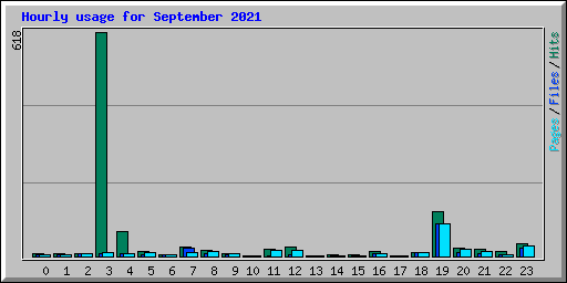 Hourly usage for September 2021