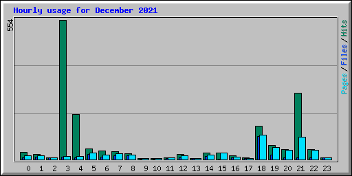 Hourly usage for December 2021