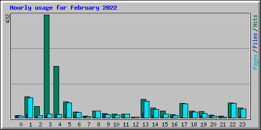 Hourly usage for February 2022