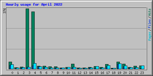 Hourly usage for April 2022