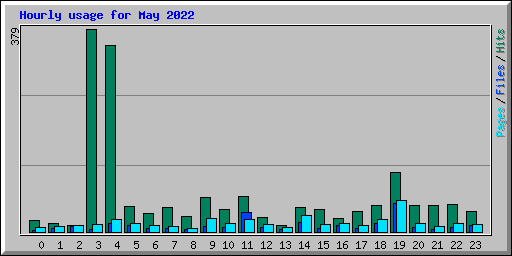 Hourly usage for May 2022