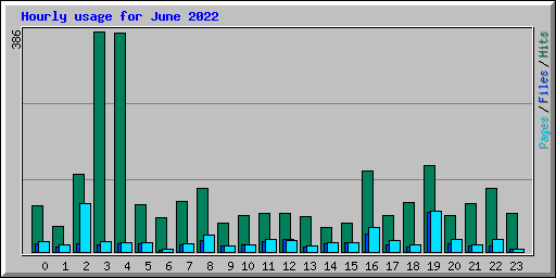 Hourly usage for June 2022