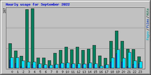Hourly usage for September 2022