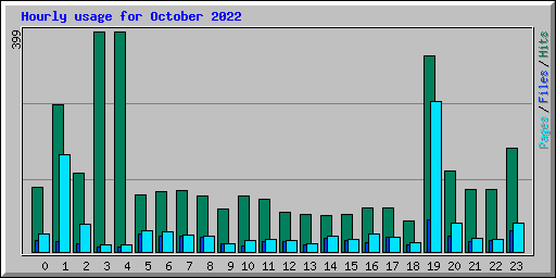 Hourly usage for October 2022