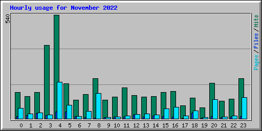 Hourly usage for November 2022