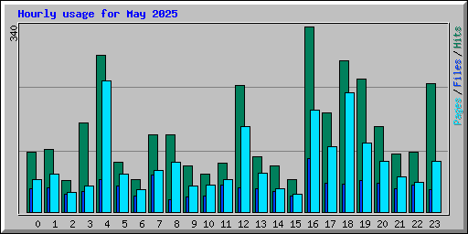Hourly usage for May 2025