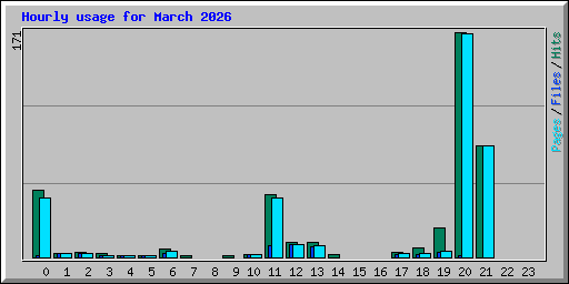 Hourly usage for March 2026