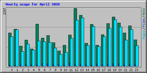 Hourly usage for April 2026